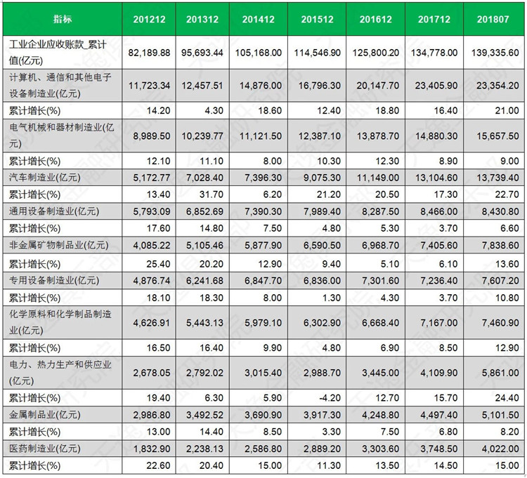 规模以上工业类企业应收账款分析(数据截止至